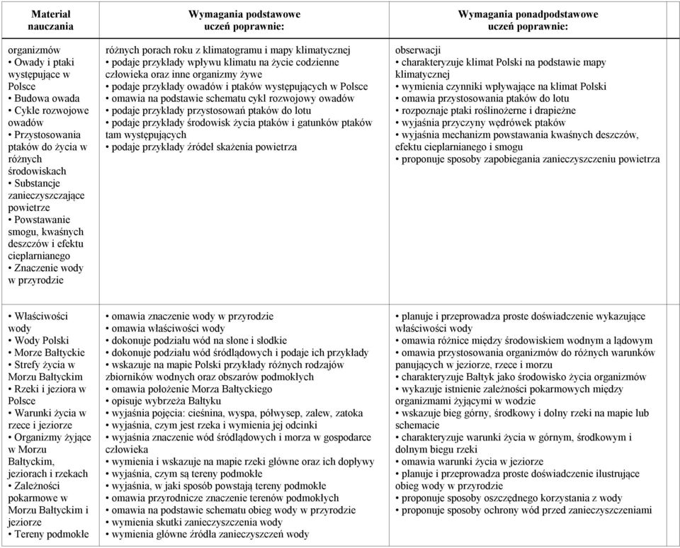 życie codzienne oraz inne organizmy żywe podaje przykłady owadów i ptaków występujących w Polsce omawia na podstawie schematu cykl rozwojowy owadów podaje przykłady przystosowań ptaków do lotu podaje