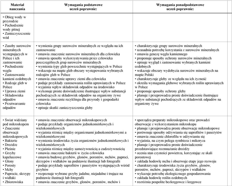 surowców mineralnych dla omawia sposoby wykorzystywania przez poszczególnych grup surowców mineralnych wymienia typy gleb powszechnie występujących w Polsce wskazuje na mapie gleb obszary