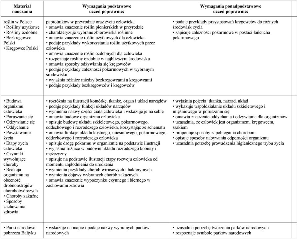 rośliny ozdobne w najbliższym środowisku omawia sposoby odżywiania się kręgowców podaje przykłady zależności pokarmowych w wybranym środowisku wyjaśnia różnicę między bezkręgowcami a kręgowcami