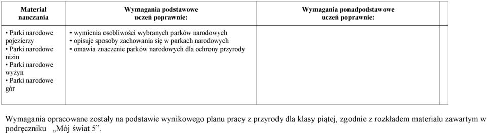 omawia znaczenie parków narodowych dla ochrony przyrody Wymagania ponadpodstawowe Wymagania opracowane zostały na