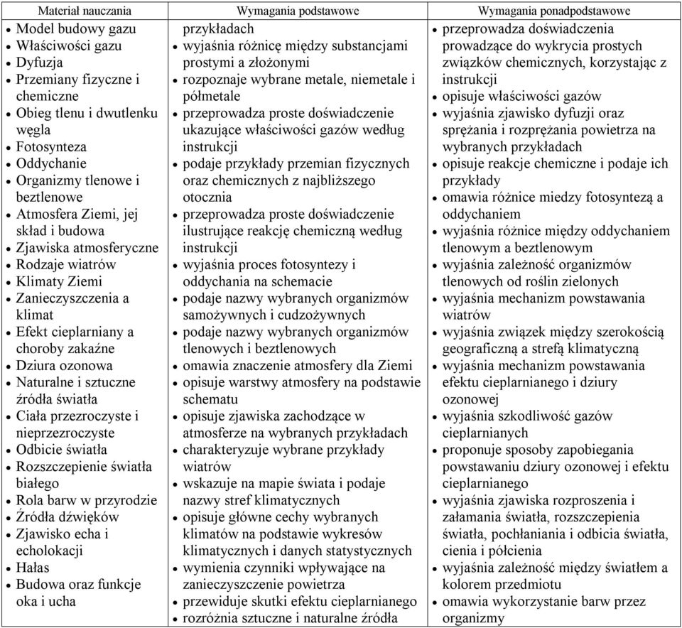 nieprzezroczyste Odbicie światła Rozszczepienie światła białego Rola barw w przyrodzie Źródła dźwięków Zjawisko echa i echolokacji Hałas Budowa oraz funkcje oka i ucha przykładach wyjaśnia różnicę