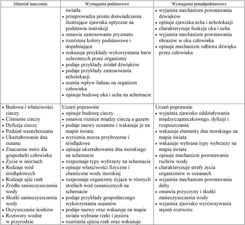 dźwięku przez ochronnych przez organizmy podaje przykłady źródeł dźwięków podaje przykłady zastosowania echolokacji ocenia wpływ hałasu na organizm opisuje budowę oka i ucha na schemacie Budowa i