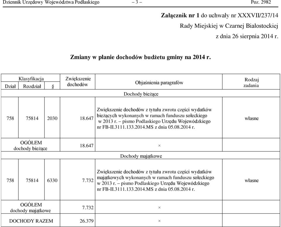 647 Zwiększenie dochodów z tytułu zwrotu części wydatków bieżących wykonanych w ramach funduszu sołeckiego w 2013 r. pismo Podlaskiego Urzędu Wojewódzkiego nr FB-II.3111.133.2014.MS z dnia 05.08.