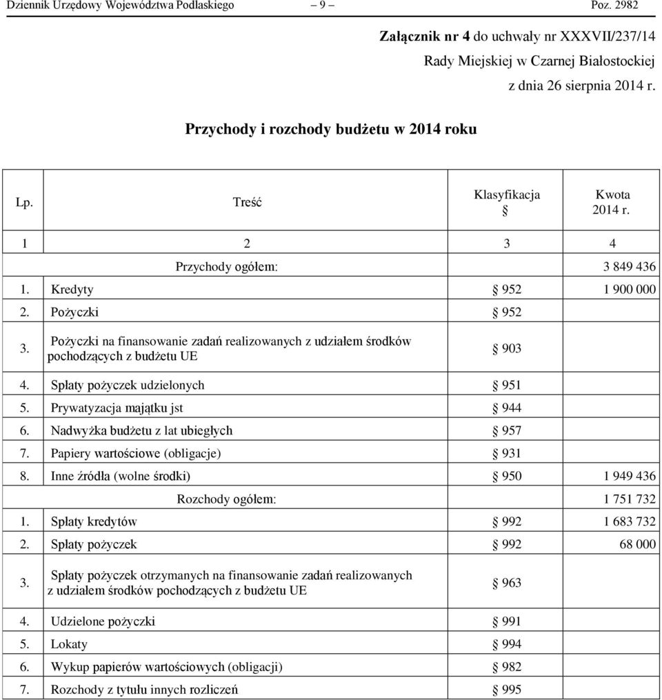 Pożyczki na finansowanie zadań realizowanych z udziałem środków pochodzących z budżetu UE 903 4. Spłaty pożyczek udzielonych 951 5. Prywatyzacja majątku jst 944 6.