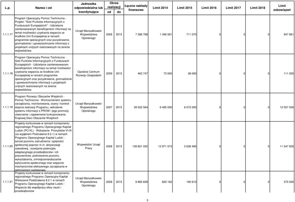 informacji na temat moŝliwości uzyskania wsparcia ze środków Unii Europejskiej w ramach programów operacyjnych oraz pozyskiwanie, gromadzenie i upowszechnianie informacji o projektach unijnych