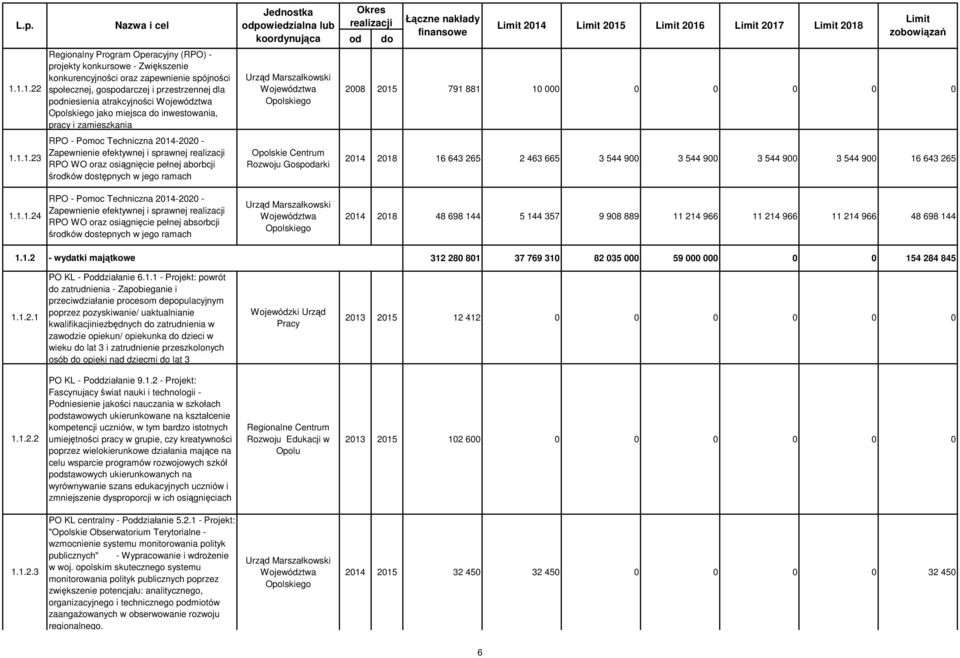 atrakcyjności jako miejsca do inwestowania, pracy i zamieszkania RPO - Pomoc Techniczna 2014-2020 - Zapewnienie efektywnej i sprawnej realizacji RPO WO oraz osiągnięcie pełnej aborbcji środków