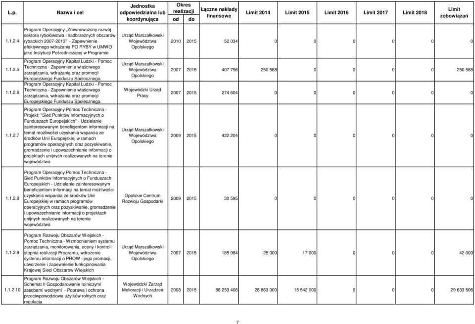 Pośredniczącej w Programie 2010 2015 52 034 0 0 0 0 0 0 1.1.2.5 1.1.2.6 Program Operacyjny Kapitał Ludzki - Pomoc Techniczna - Zapewnienie właściwego zarządzania, wdraŝania oraz promocji Europejskiego Funduszu Społecznego.