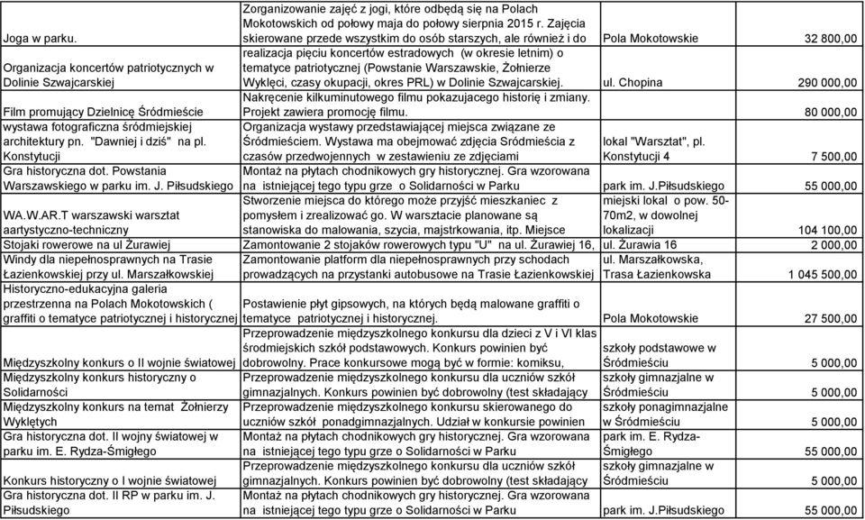 Zajęcia skierowane przede wszystkim do osób starszych, ale również i do Pola Mokotowskie 32 800,00 realizacja pięciu koncertów estradowych (w okresie letnim) o tematyce patriotycznej (Powstanie