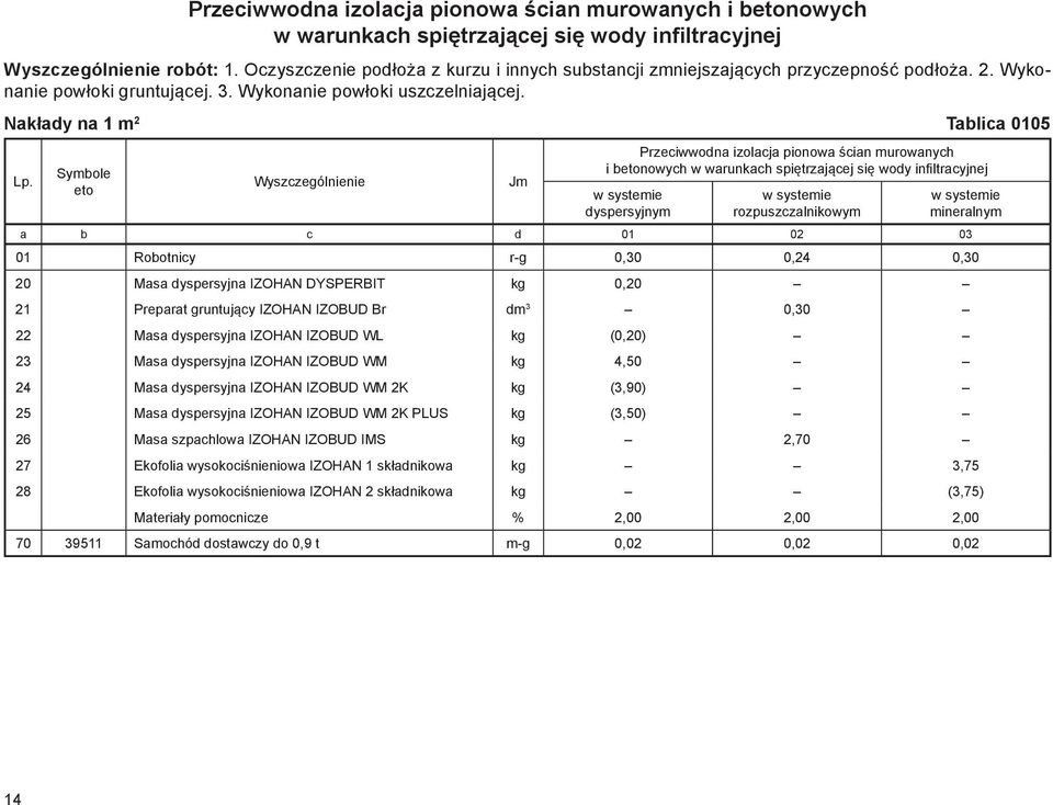 Nakłady na 1 m 2 Tablica 0105 Symbole Przeciwwodna izolacja pionowa ścian murowanych i bnowych w warunkach spiętrzającej się wody infiltracyjnej w systemie dyspersyjnym w systemie rozpuszczalnikowym