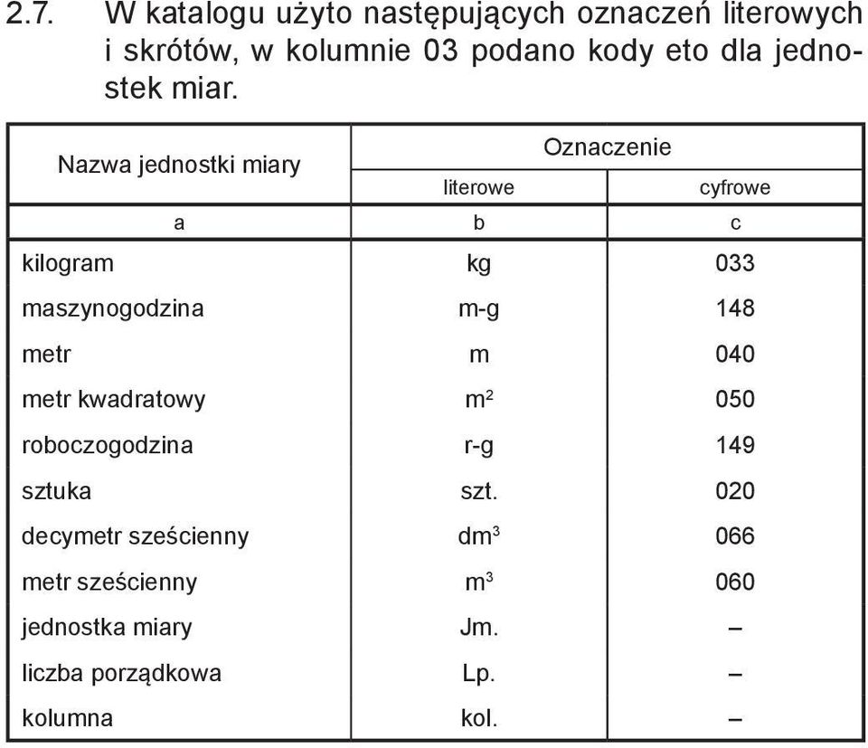 Nazwa jednostki miary Oznaczenie literowe cyfrowe a b c kilogram kg 033 maszynogodzina m-g 148