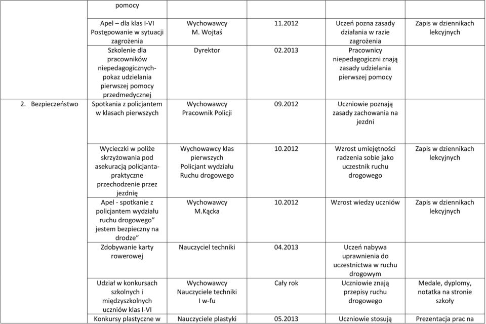 2013 Pracownicy niepedagogiczni znają zasady udzielania pierwszej pomocy Pracownik Policji 09.