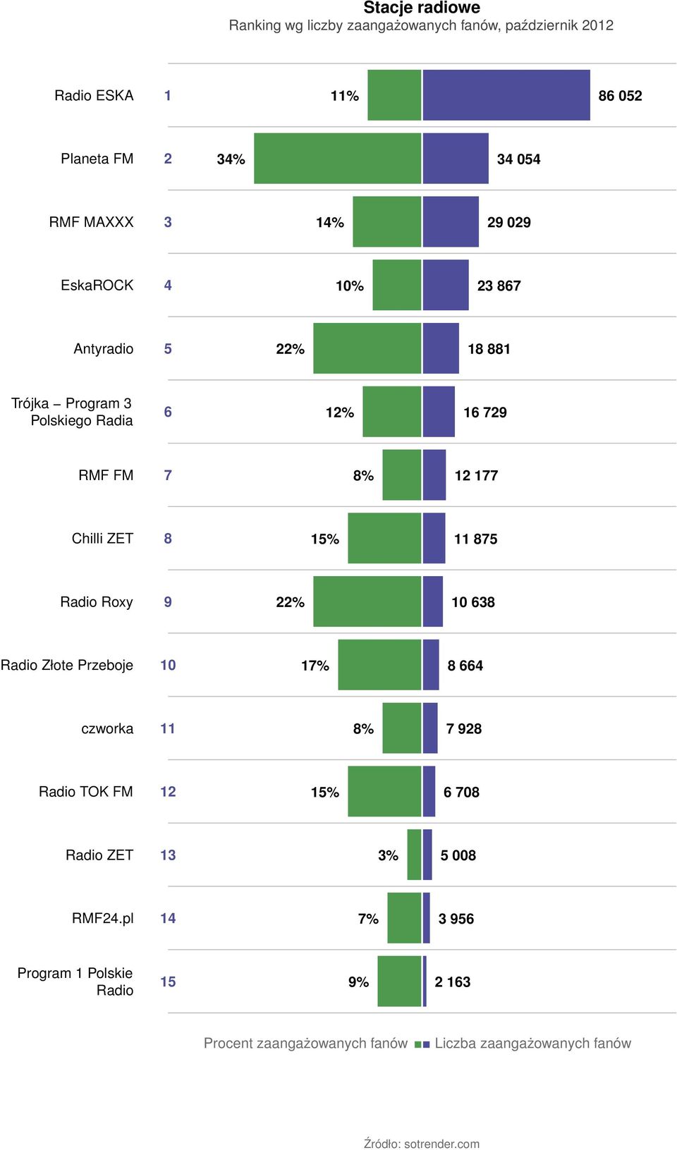 Chilli ZET 8 15% 11 875 Radio Roxy 9 22% 10 638 Radio Złote Przeboje 10 17% 8 664 czworka 11 8% 7 928 Radio TOK FM 12 15% 6 708