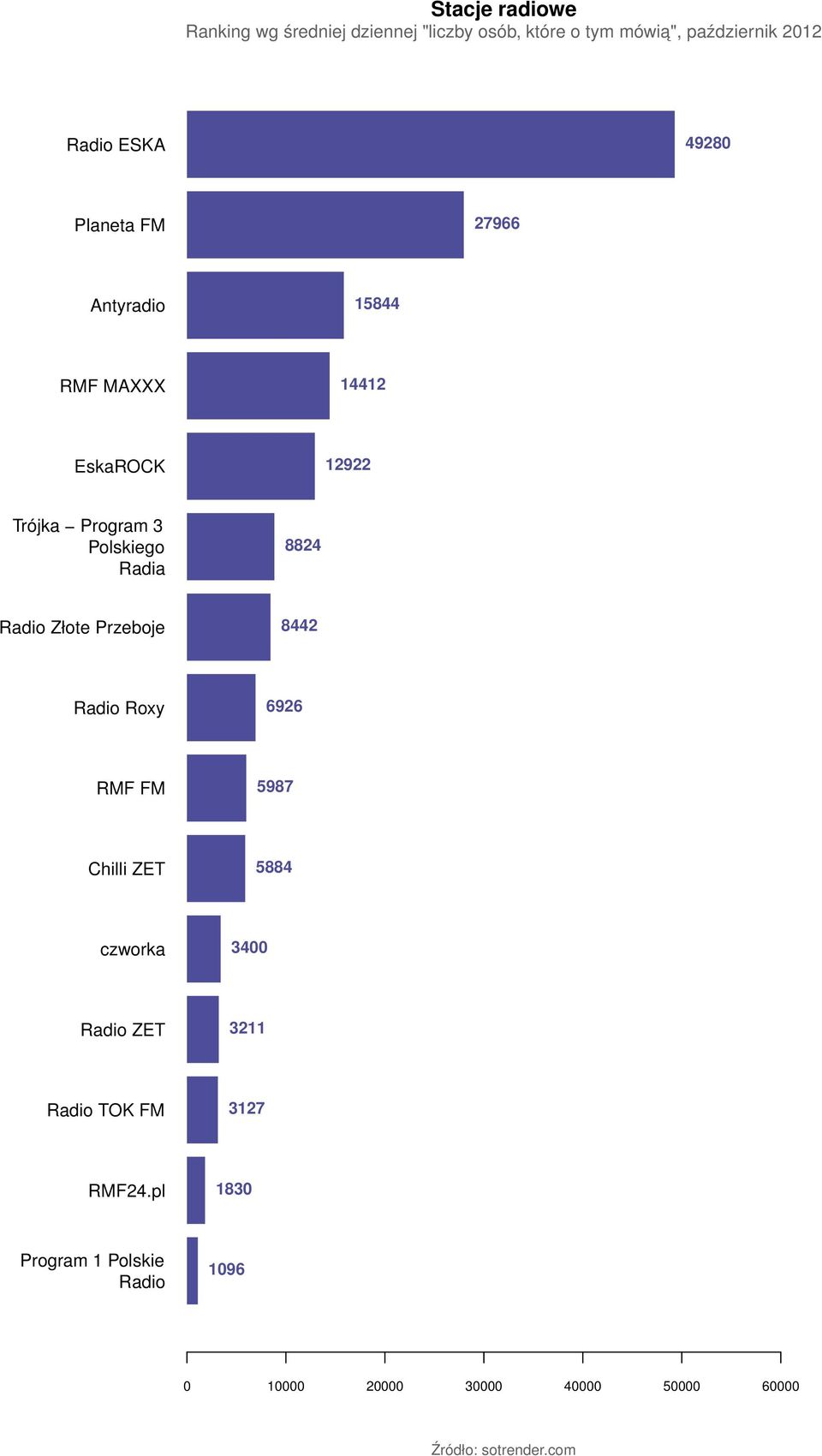 Radia 8824 Radio Złote Przeboje 8442 Radio Roxy 6926 RMF FM 5987 Chilli ZET 5884 czworka 3400 Radio