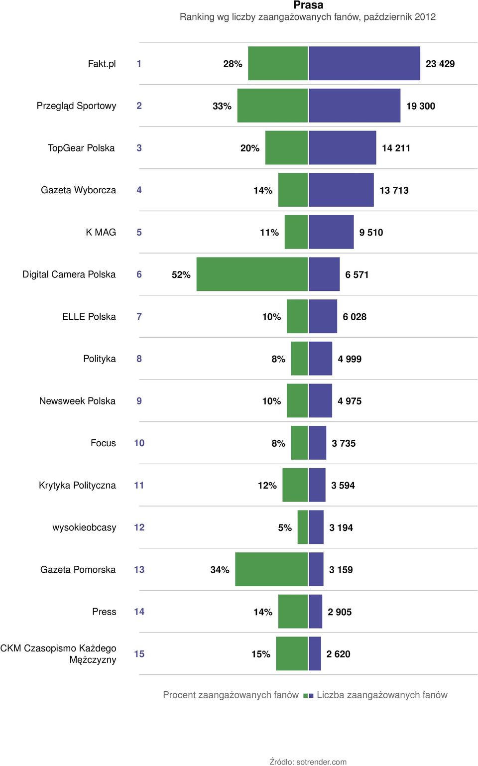 Camera Polska 6 52% 6 571 ELLE Polska 7 10% 6 028 Polityka 8 8% 4 999 Newsweek Polska 9 10% 4 975 Focus 10 8% 3 735 Krytyka