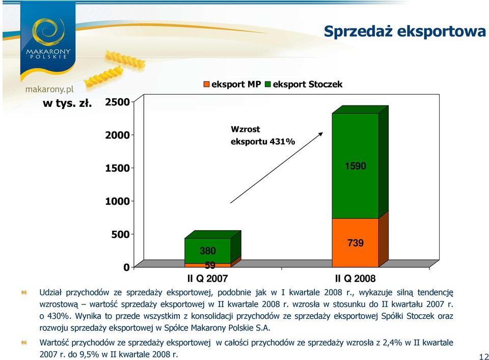 , wykazuje silną tendencję wzrostową wartość sprzedaŝy eksportowej w II kwartale 2008 r. wzrosła w stosunku do II kwartału 2007 r. o 430%.