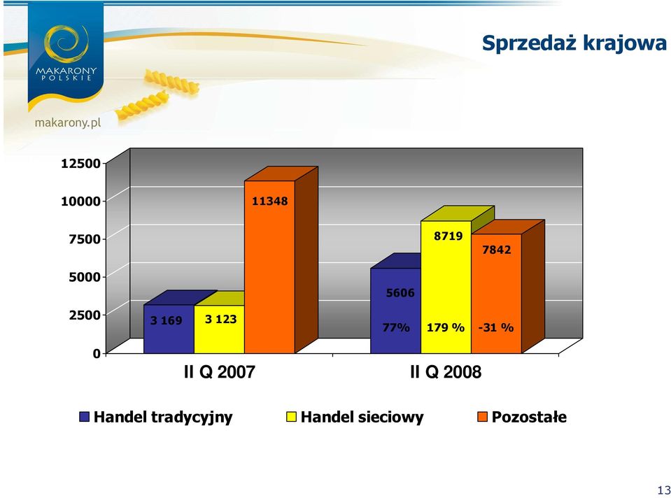 179 % -31 % 0 II Q 2007 II Q 2008 Handel