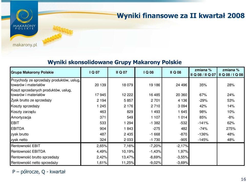 24% Zysk brutto ze sprzedaŝy 2 194 5 857 2 701 4 136-29% 53% Koszty sprzedaŝy 1 245 2 176 2 710 3 094 42% 14% Koszty zarządu 463 829 1 493 1 645 98% 10% Amortyzacja 371 549 1 107 1 014 85% -8% EBIT