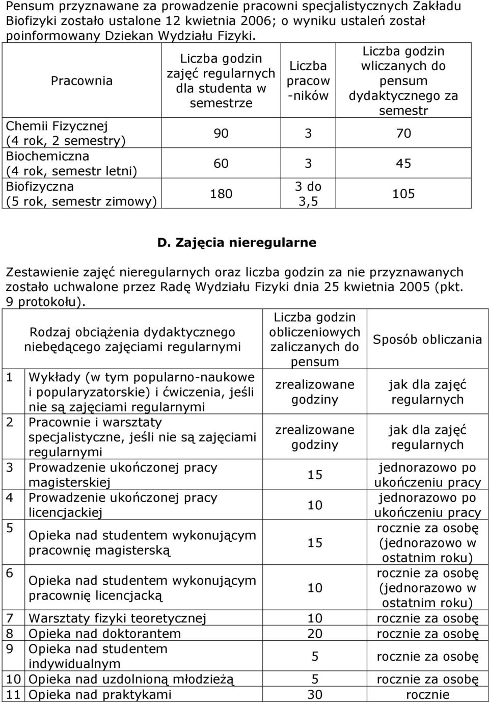 Liczba godzin wliczanych do pensum dydaktycznego za semestr 90 3 70 60 3 45 180 3 do 3,5 105 D.