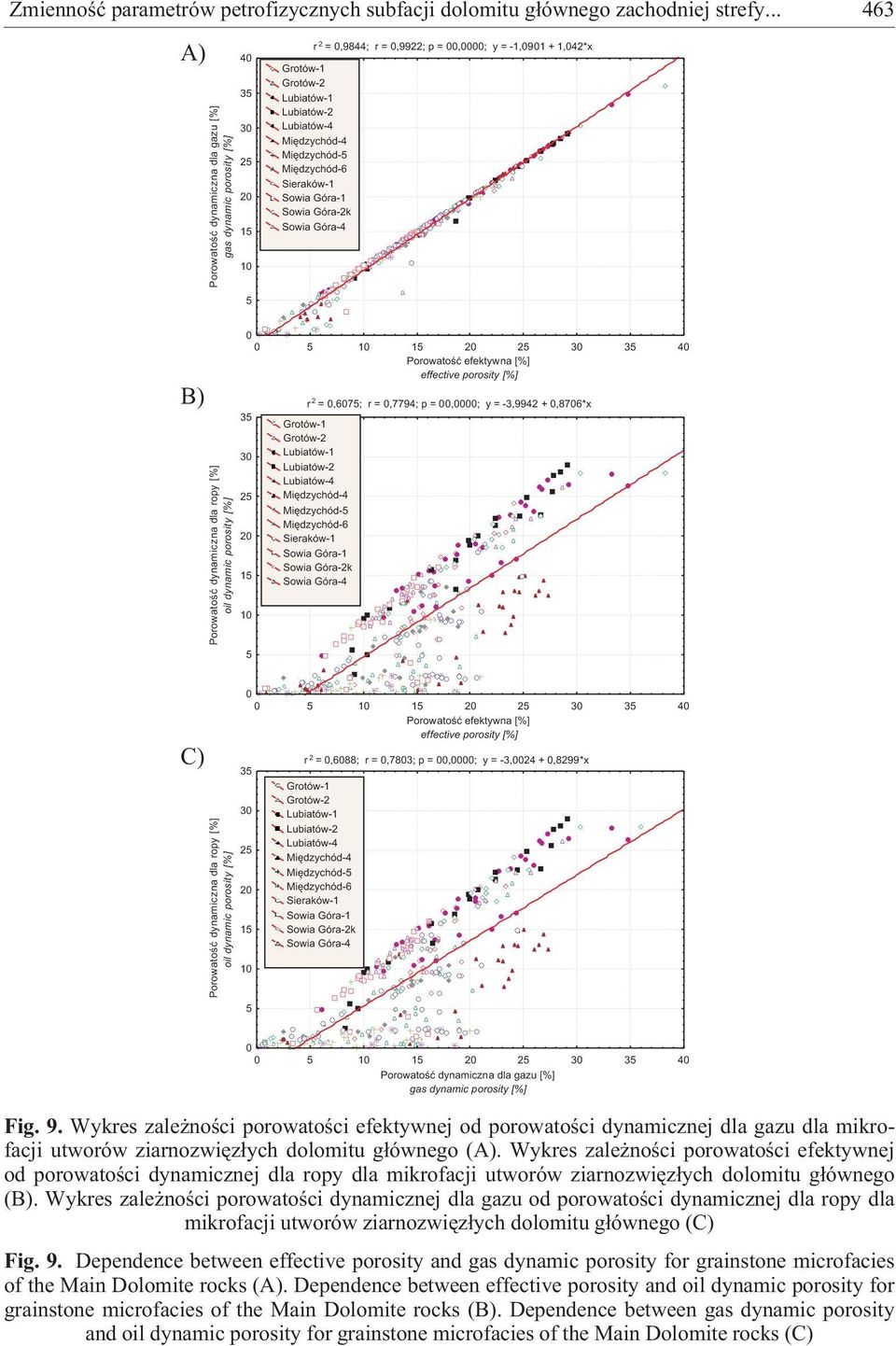 Miêdzychód-4 Miêdzychód-5 Miêdzychód-6 Sieraków-1 Sowia Góra-1 Sowia Góra-2k Sowia Góra-4 B) Porowatoœæ dynamiczna dla ropy oil dynamic porosity 0 0 5 10 15 20 25 30 35 40 Porowatoœæ efektywna