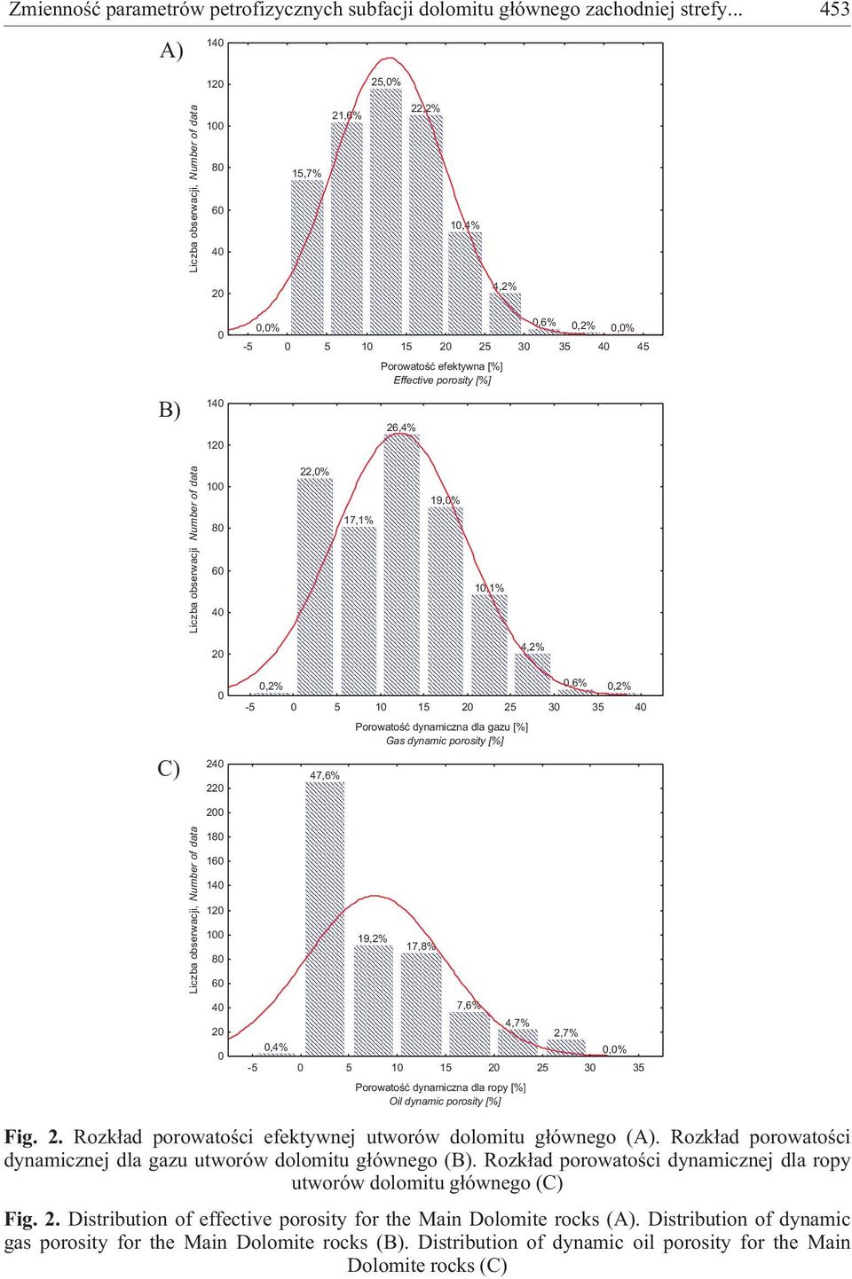 porosity 26,4% Liczba obserwacji Number of data 100 80 60 40 22,0% 17,1% 19,0% 10,1% 20 4,2% C) Liczba obserwacji, Number of data 0 240 220 200 180 160 140 120 100 80 60 40 20 0 0,2% 0,6% 0,2% -5 0 5