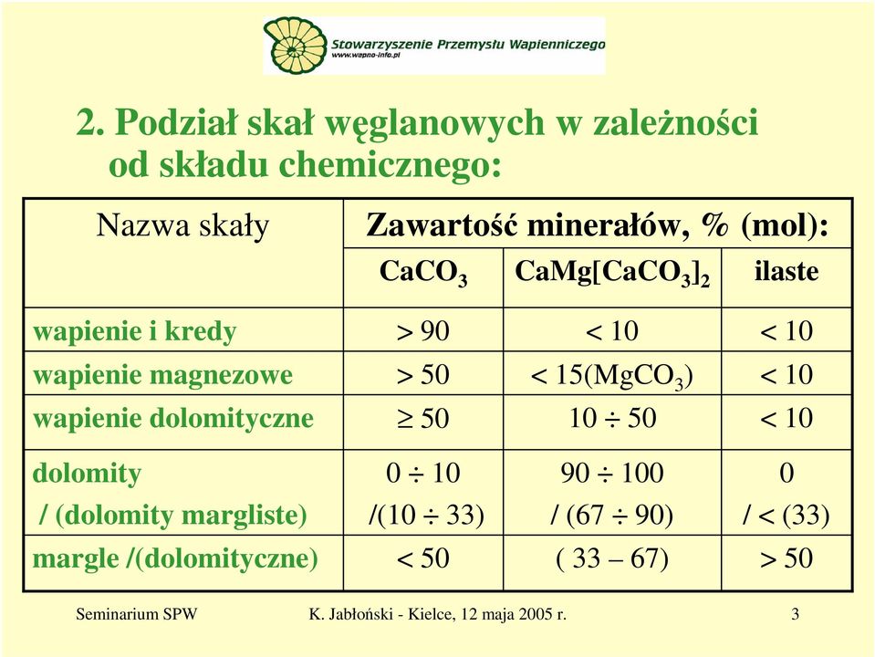 ) < 10 wapienie dolomityczne 50 10 50 < 10 dolomity 0 10 90 100 0 / (dolomity margliste) /(10 33) / (67