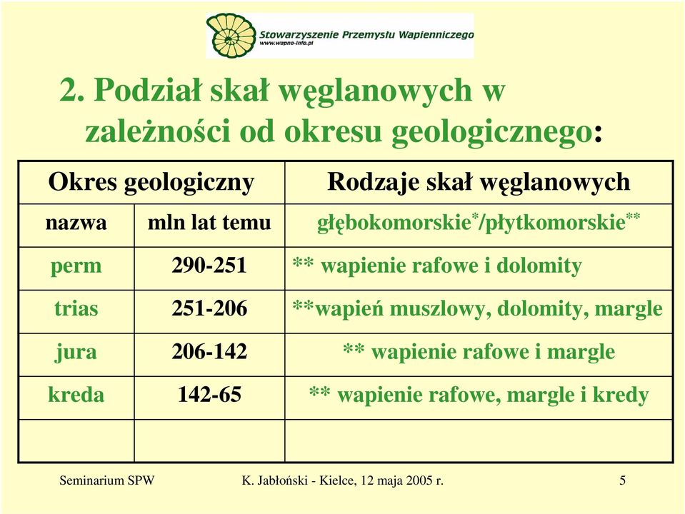 251-206 206-142 142-65 ** wapienie rafowe i dolomity **wapień muszlowy, dolomity, margle **