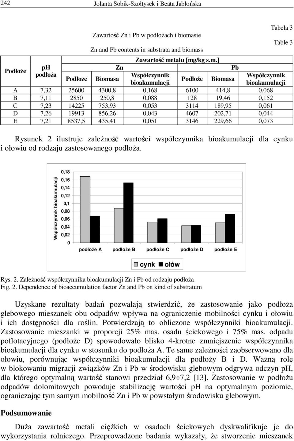 ss Zn Zawartość me