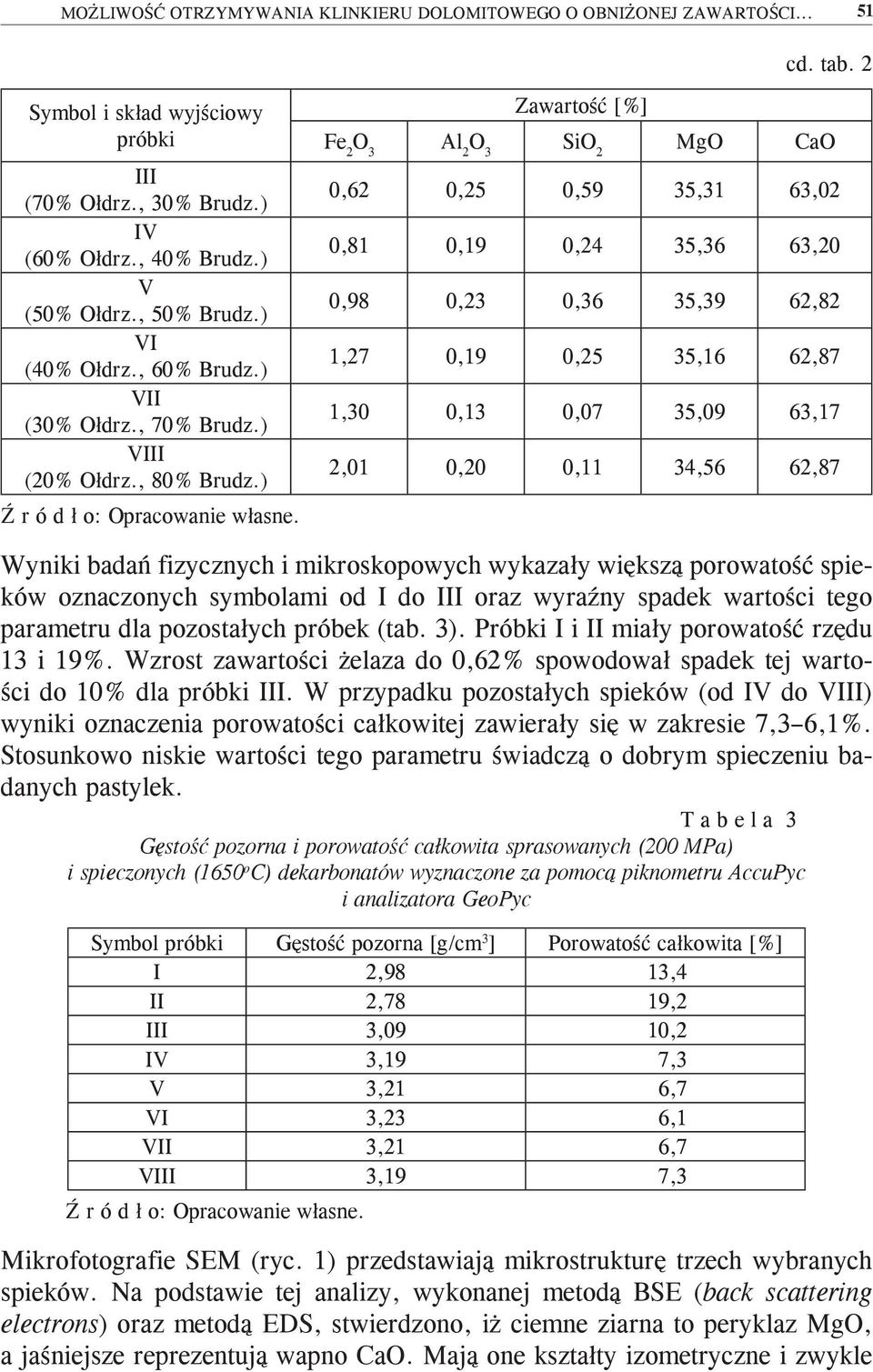 Zawartość [%] Al 2 SiO 2 MgO CaO 0,62 0,25 0,59 35,31 63,02 0,81 0,19 0,24 35,36 63,20 0,98 0,23 0,36 35,39 62,82 1,27 0,19 0,25 35,16 62,87 1,30 0,13 0,07 35,09 63,17 2,01 0,20 0,11 34,56 62,87