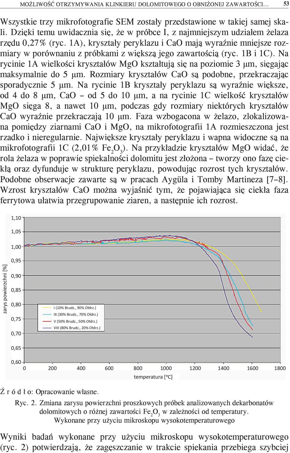 1A), kryształy peryklazu i CaO mają wyraźnie mniejsze rozmiary w porównaniu z próbkami z większą jego zawartością (ryc. 1B i 1C).