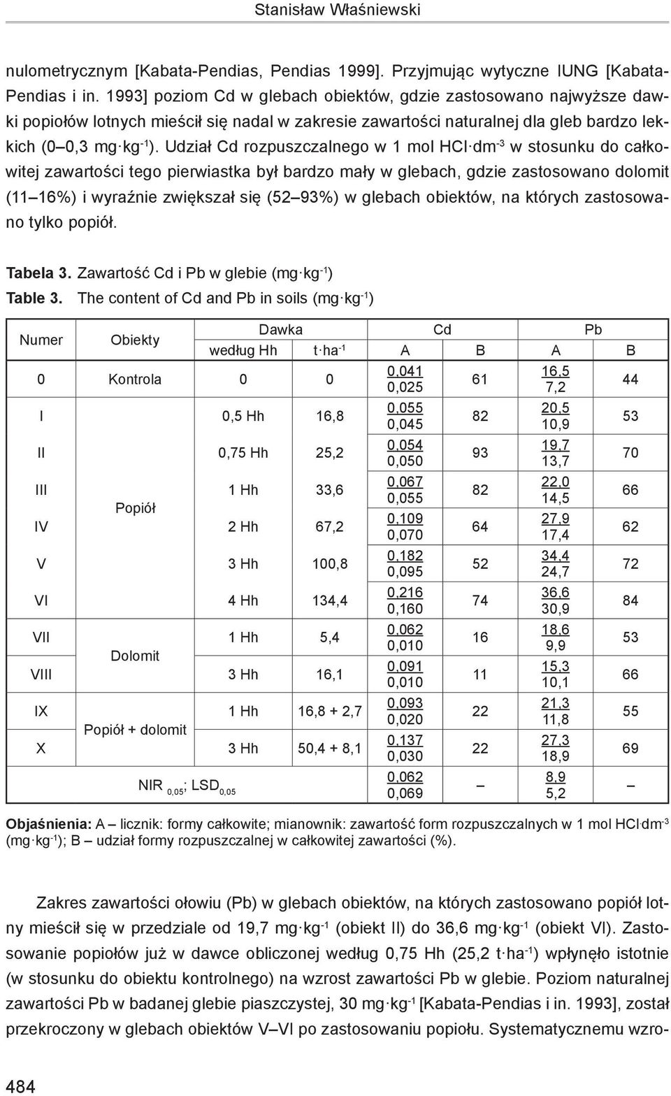 Udział Cd rozpuszczalnego w 1 mol HCl dm -3 w stosunku do całkowitej zawartości tego pierwiastka był bardzo mały w glebach, gdzie zastosowano dolomit (11 16%) i wyraźnie zwiększał się (52 93%) w