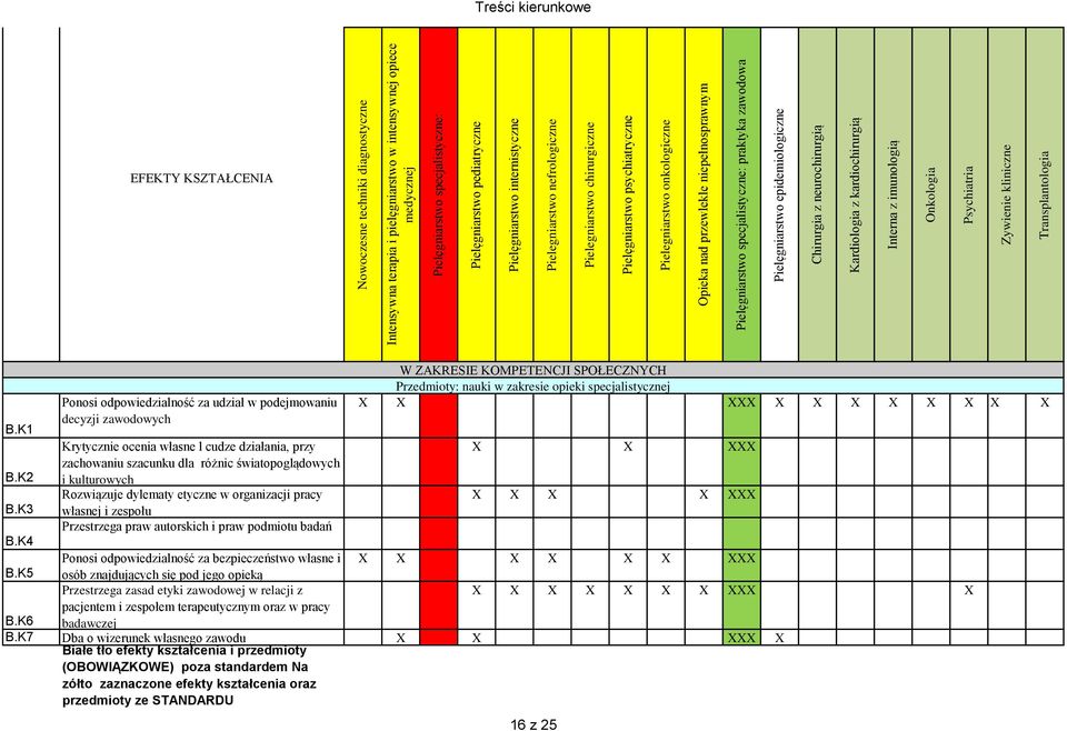 zawodowa Pielęgniarstwo epidemiologiczne Chirurgia z neurochirurgią Kardiologia z kardiochirurgią Interna z imunologią Onkologia Psychiatria Zywienie kliniczne Transplantologia Treści kierunkowe