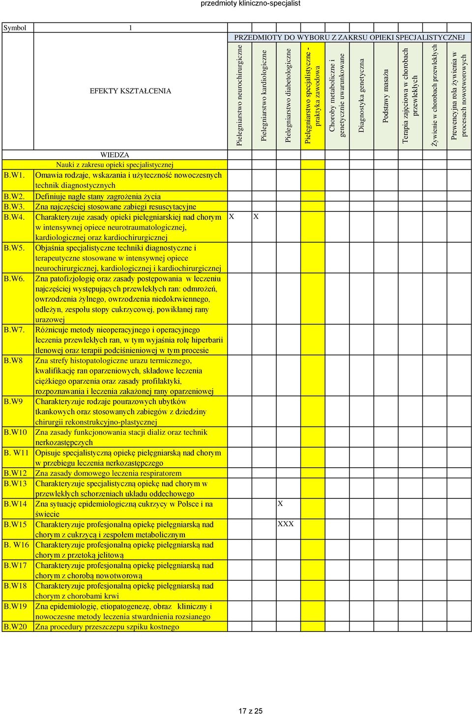 Symbol 1 PRZEDMIOTY DO WYBORU Z ZAKRSU OPIEKI SPECJALISTYCZNEJ WIEDZA Nauki z zakresu opieki specjalistycznej B.W1. Omawia rodzaje, wskazania i użyteczność nowoczesnych technik diagnostycznych B.W2.