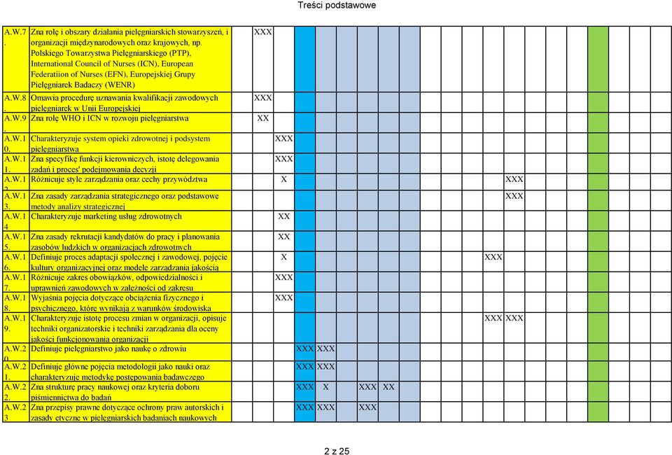 NR) A.W.8 Omawia procedurę uznawania kwalifikacji zawodowych. pielęgniarek w Unii Europejskiej A.W.9 Zna rolę WHO i ICN w rozwoju pielęgniarstwa. A.W.1 Charakteryzuje system opieki zdrowotnej i podsystem 0.