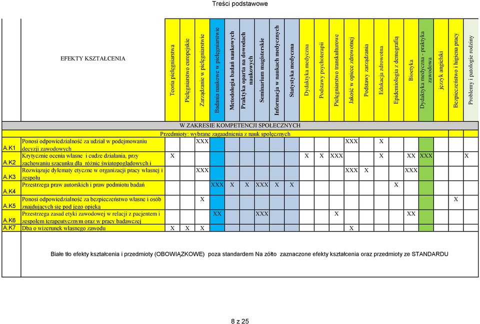 zdrowotna Epidemiologia z demografią Bioetyka Dydaktyka medyczna - praktyka zawodowa jęzzyk angielski Bezpieczeństwo i higiena pracy Problemy i patologie rodziny Treści podstawowe W ZAKRESIE