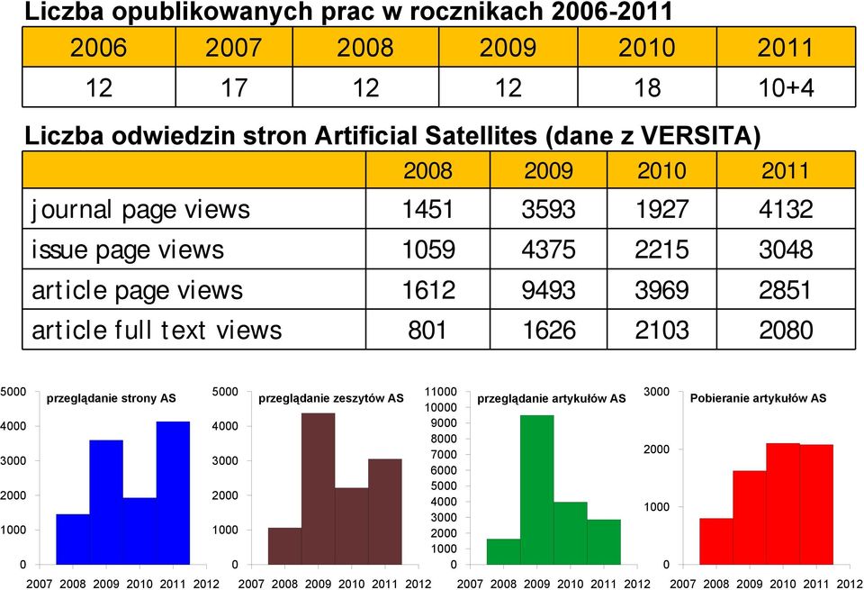 5000 4000 3000 2000 1000 0 przeglądanie strony AS 2007 2008 2009 2010 2011 2012 5000 4000 3000 2000 1000 0 przeglądanie zeszytów AS 2007 2008 2009 2010 2011 2012 11000