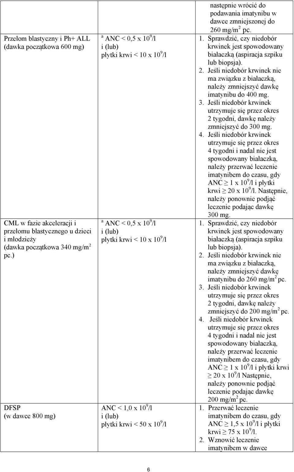 następnie wrócić do podawania imatynibu w dawce zmniejszonej do 260 mg/m 2 pc. 1. Sprawdzić, czy niedobór krwinek jest spowodowany białaczką (aspiracja szpiku lub biopsja). 2. Jeśli niedobór krwinek nie ma związku z białaczką, należy zmniejszyć dawkę imatynibu do 400 mg.