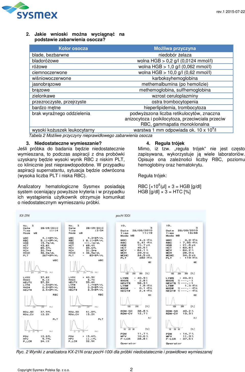 mmol/l) wiśniowoczerwone karboksyhemoglobina jasnobrązowe methemalbumina (po hemolizie) brązowe methemoglobina, sulfhemoglobina zielonkawe wzrost ceruloplazminy przezroczyste, przejrzyste ostra