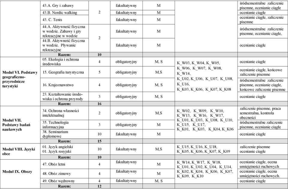 Ekologia i ochrona środowiska 15. Geografia turystyczna 5 obligatoryjny,s 16. Krajoznawstwo 4 obligatoryjny. Kształtowanie środowiska i ochrona przyrody obligatoryjny Razem: 16 4.