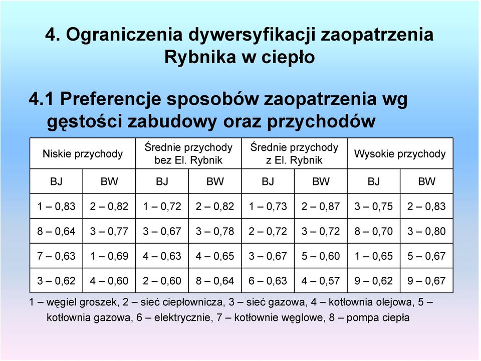 Rybnik Wysokie przychody BJ BW BJ BW BJ BW BJ BW 1 0,83 2 0,82 1 0,72 2 0,82 1 0,73 2 0,87 3 0,75 2 0,83 8 0,64 3 0,77 3 0,67 3 0,78 2 0,72 3 0,72 8 0,70 3