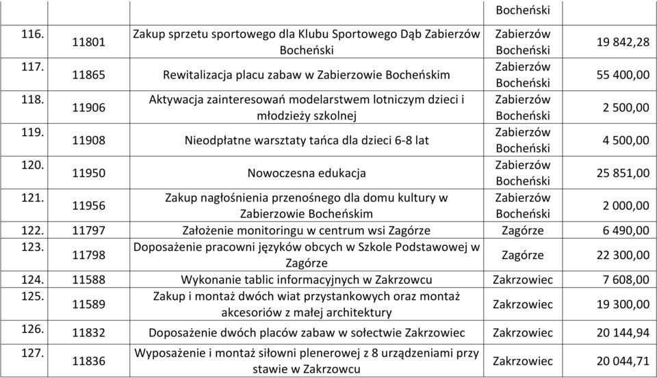 Zabierzów 11950 Nowoczesna edukacja 25 851,00 121. Zakup nagłośnienia przenośnego dla domu kultury w Zabierzów 11956 Zabierzowie m 2 000,00 122.