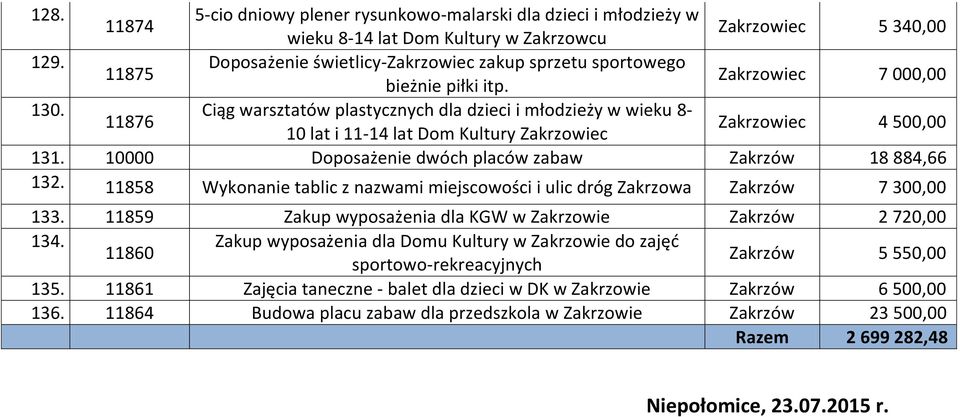 Ciąg warsztatów plastycznych dla dzieci i młodzieży w wieku 8-11876 10 lat i 11-14 lat Dom Kultury Zakrzowiec Zakrzowiec 4 500,00 131. 10000 Doposażenie dwóch placów zabaw Zakrzów 18 884,66 132.