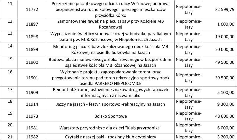 MB Różańcowej Wyposażenie świetlicy środowiskowej w budynku parafialnym parafii pw. M.B.Różańcowej w Niepołomicach Jazach Monitoring placu zabaw zlokalizowanego obok kościoła MB Różcowej na osiedlu Suszówka na Jazach 82 599,79 1 600,00 19 000,00 20 000,00 15.