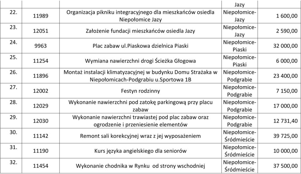 sportowa 1B 12002 Festyn rodzinny 12029 12030 Wykonanie nawierzchni pod zatokę parkingową przy placu zabaw Wykonanie nawierzchni trawiastej pod plac zabaw oraz ogrodzenie i przeniesienie elementów