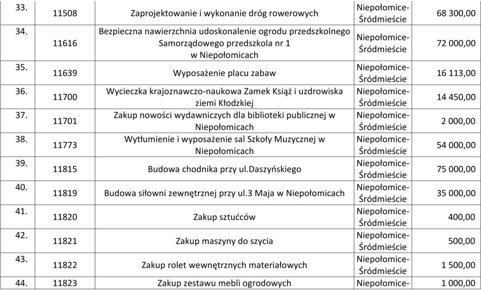 Zakup nowości wydawniczych dla biblioteki publicznej w 11701 Niepołomicach 2 000,00 38. Wytłumienie i wyposażenie sal Szkoły Muzycznej w 11773 Niepołomicach 54 000,00 39.