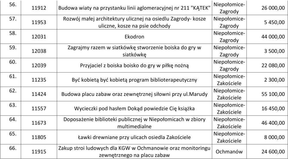 Ekodron 44 000,00 12038 Zagrajmy razem w siatkówkę stworzenie boiska do gry w Niepołomicesiatkówkę 3 500,00 12039 Przyjaciel z boiska boisko do gry w piłkę nożną 22 080,00 11235 Być kobietą być