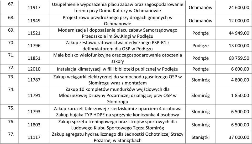kingi w Podłężu Podłęże 44 949,00 70. Zakup zestawu ratownictwa medycznego PSP-R1 z 11796 defibrylatorem dla OSP w Podłężu Podłęże 13 000,00 71.