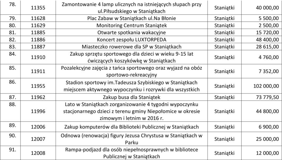 11887 Miasteczko rowerowe dla SP w Staniątkach Staniątki 28 615,00 84. Zakup sprzętu sportowego dla dzieci w wieku 9-15 lat 11910 ćwiczących koszykówkę w Staniątkach Staniątki 4 760,00 85.