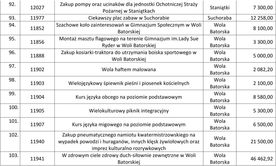 Zakup kosiarki-traktora do utrzymania boiska sportowego w 11888 Woli Batorskiej 5 000,00 97. 11902 haftem malowana 2 082,20 98. 11903 Wielojęzykowy śpiewnik pieśni i piosenek kościelnych 2 100,00 99.