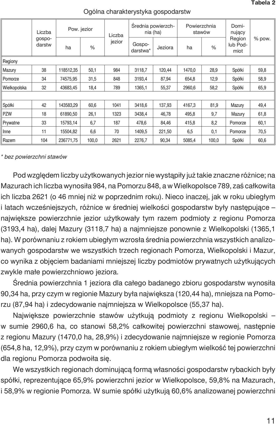 Regiony Mazury 38 118512,35 50,1 984 3118,7 120,44 1470,0 28,9 Spó³ki 59,8 Pomorze 34 74575,95 31,5 848 3193,4 87,94 654,8 12,9 Spó³ki 58,9 Wielkopolska 32 43683,45 18,4 789 1365,1 55,37 2960,6 58,2