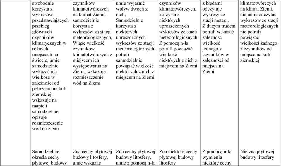 wielkość czynników klimatotwórczych z miejscem ich występowania na Ziemi, wskazuje rozmieszczenie wód na Ziemi umie wyjaśnić wpływ dwóch z nich, korzysta z niektórych uproszczonych wykresów ze stacji